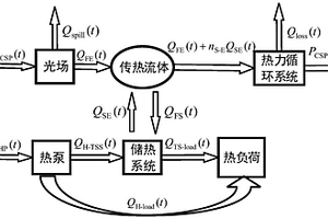 計及光熱電站和溫控設備的微電網及其最優經濟運行方法