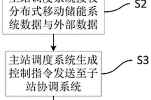 分布式移動儲能配電網控制方法與系統