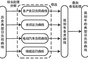 廣義負荷特性分析方法及裝置