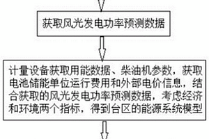 臺區能源系統建模方法及系統