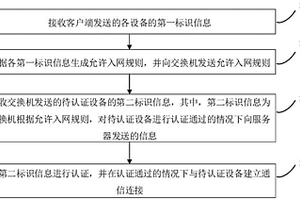 設備認證方法、裝置、計算機設備、存儲介質和程序產品