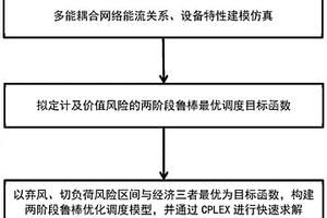 基于最優風險區間的多能耦合微能源網魯棒優化調度方法