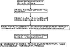 基于負荷?風光等效負荷的母線負荷預測方法