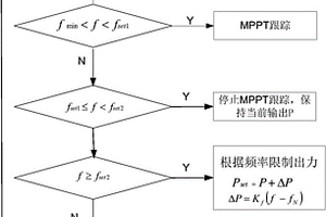 隨機性電源有功功率調節方法及裝置