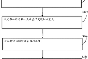 激光去除風機葉片表面覆冰的方法和裝置