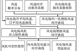 風電出力仿真模擬模型與方法