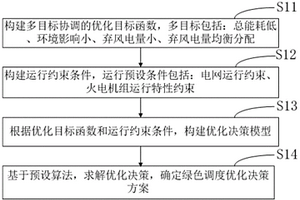 綠色調度優化決策方案獲取方法、裝置及設備