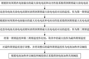 電動汽車及其電池行車加熱方法及裝置