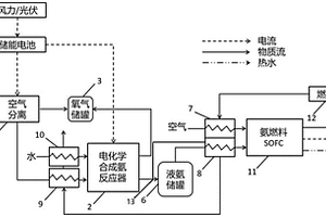 發電聯合氨電化學制儲用的電熱氧產供系統