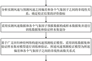 基于廣義回歸神經網絡的預測風速校正方法和系統