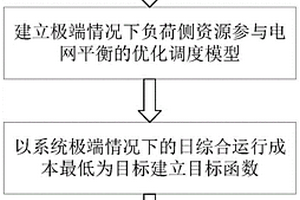 考慮極端情況的源網荷儲協調運行方法
