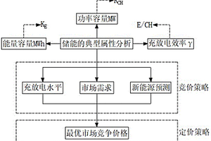 基于充放電水平與市場信號的儲能定價策略