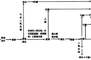 用秸稈無污染同時制取納米二氧化硅、多元素氨基酸粉劑、黃腐酸鉀、乙醇、二氧化碳的方法