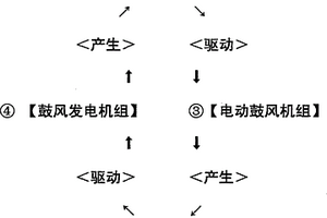 風電循環永動發電機組