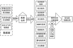 基于數據挖掘的光伏發電量預測方法