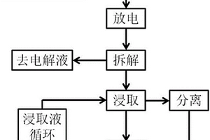 廢舊鋰電池資源化回收工藝