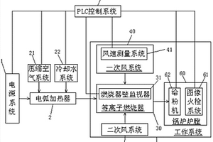 等離子體焚燒垃圾設備及其方法