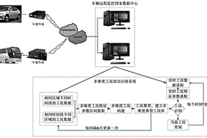 多維度的工況滾動識別方法