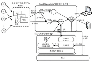 大規模電力設備監測報警數據實時處理方法及系統