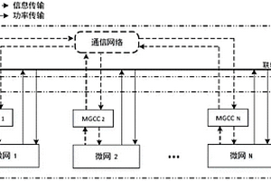 用于災害后快速恢復供電的多微網的分層優化調度方法及系統