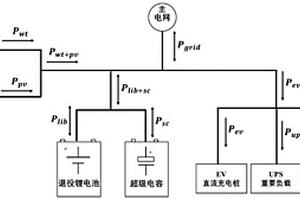 基于梯次利用的儲充一體化電力系統的控制方法及裝置
