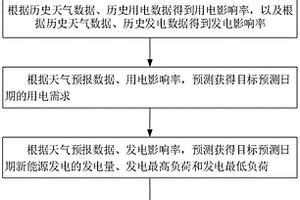 基于發電和用電預測的發電控制方法