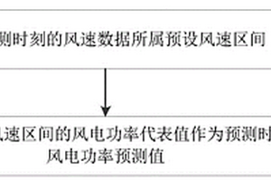基于風速區間等分建模的風電功率預測方法及裝置