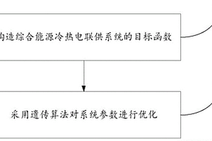 綜合能源冷熱電聯供方法及系統、計算機設備