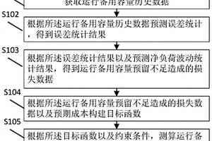 運行備用容量測算的方法、裝置及計算機