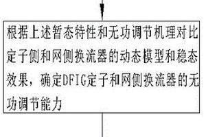 雙饋風力發電機組的無功協調控制方法
