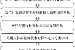 基于支持向量機的線性頻率最低點約束獲取方法及裝置
