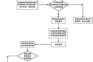 車載氫氣瓶的加氫方法及系統