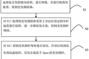 無氧銅桿的制備方法和應用