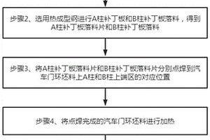 汽車門環一體式成型方法及模具