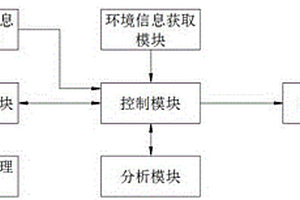 電動汽車險情和工況檢測系統