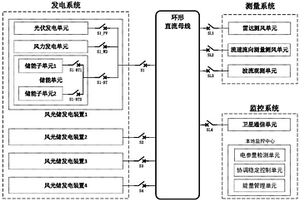 高可靠漂浮式海上測風移動平臺風光儲直流電力系統及控制方法