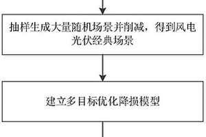 含分布式電源的城市配電網優化降損方法