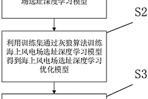 海上風電場選址方法及裝置
