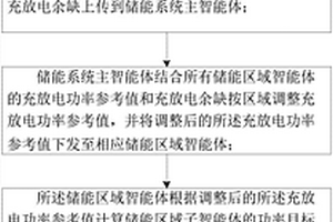 儲能系統(tǒng)多智能體協(xié)同控制方法及裝置
