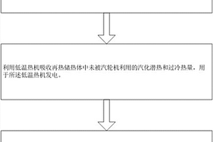再熱儲熱體儲熱取熱熱量平衡方法及光熱換能系統(tǒng)