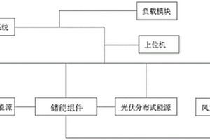 微電網及微電網供電、并網性能研究方法