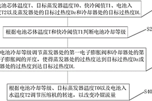 汽車電子膨脹閥控制方法和裝置以及熱泵系統