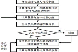 基于復雜適應系統理論的多能源電源容量配置方法