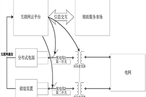 基于互聯(lián)網(wǎng)云平臺(tái)的電網(wǎng)調(diào)頻系統(tǒng)和方法