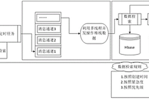 基于T-BOX平臺的大數據查詢方法