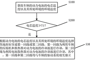 用于冷卻動(dòng)力電池的熱管理控制方法及系統(tǒng)