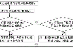 基于人工智能的電動(dòng)汽車火災(zāi)事故后綜合判斷方法