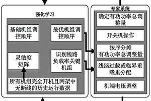 基于強化學習的電網運行方式自動調整方法