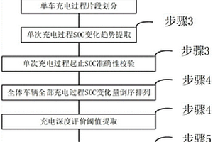 動力電池充電深度評價、裝置、終端及存儲介質