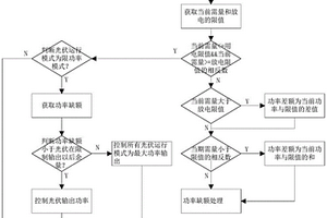 基于HPLC能源路由器的能量管理方法和系統